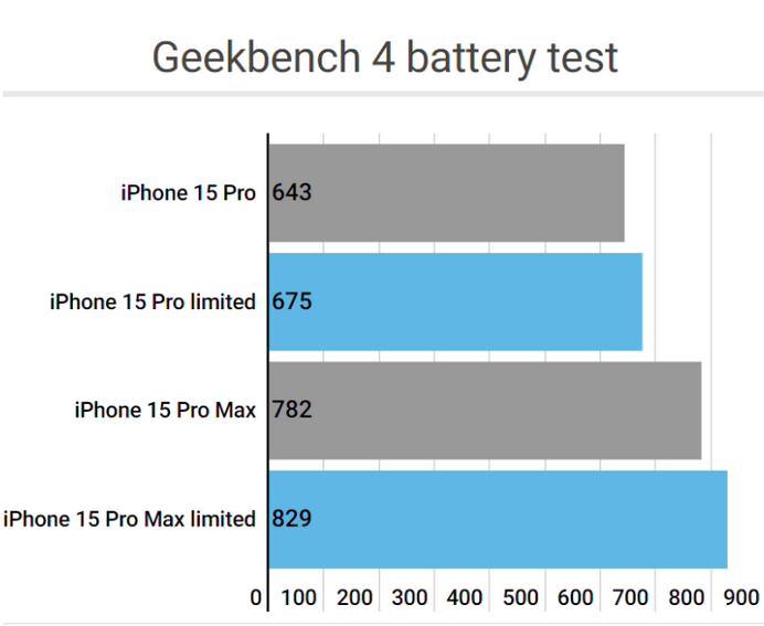 巴塘apple维修站iPhone15Pro的ProMotion高刷功能耗电吗