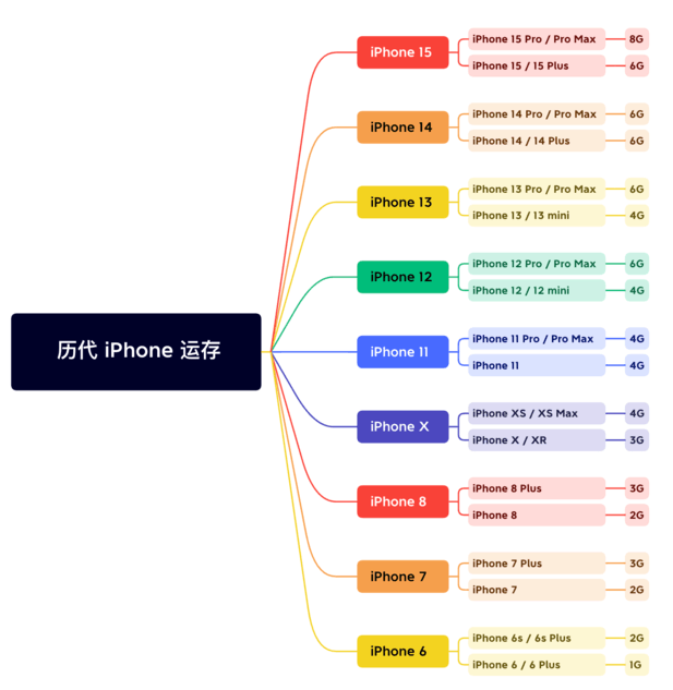 巴塘苹果维修网点分享苹果历代iPhone运存汇总 