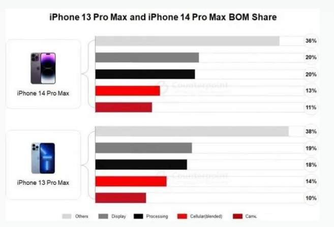 巴塘苹果手机维修分享iPhone 14 Pro的成本和利润 