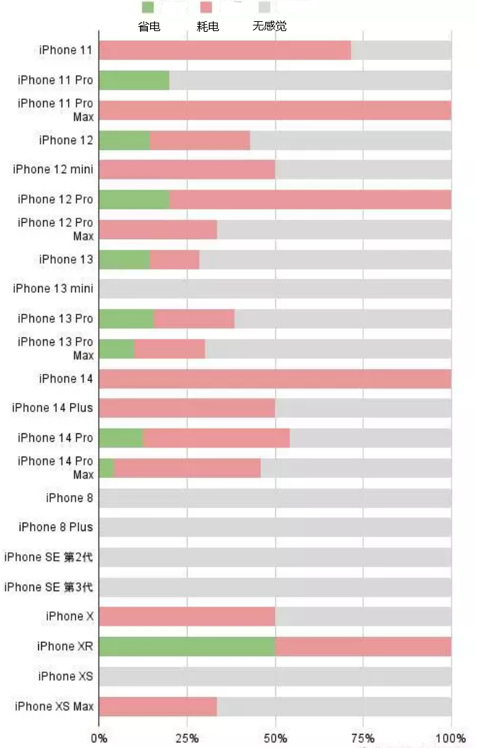 巴塘苹果手机维修分享iOS16.2太耗电怎么办？iOS16.2续航不好可以降级吗？ 