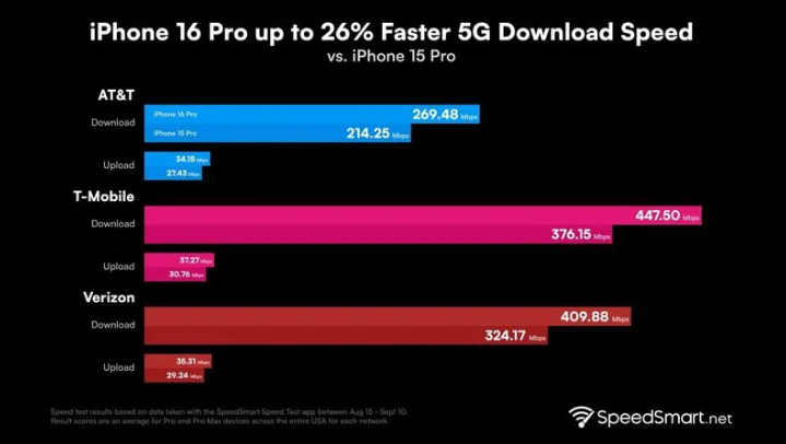 巴塘苹果手机维修分享iPhone 16 Pro 系列的 5G 速度 